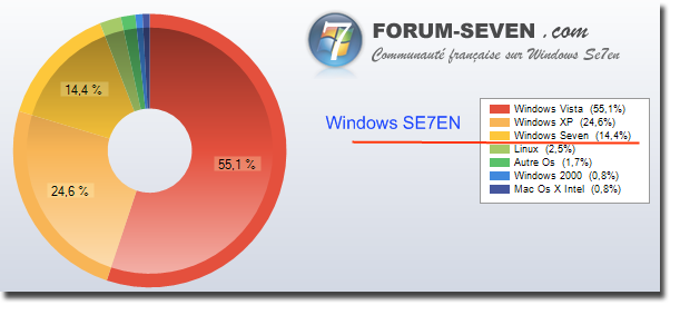 Statistiques Xiti Windows Seven Statistiques Xiti Windows Seven